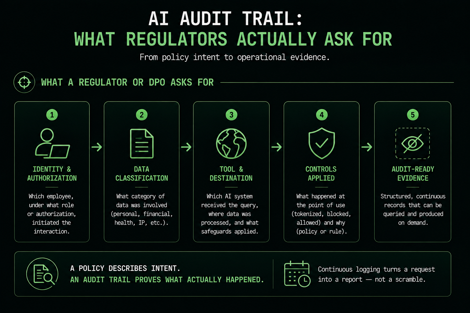 Diagram showing the five components of a defensible AI audit trail: identity, data classification, tool and destination, controls applied, and audit-ready evidence