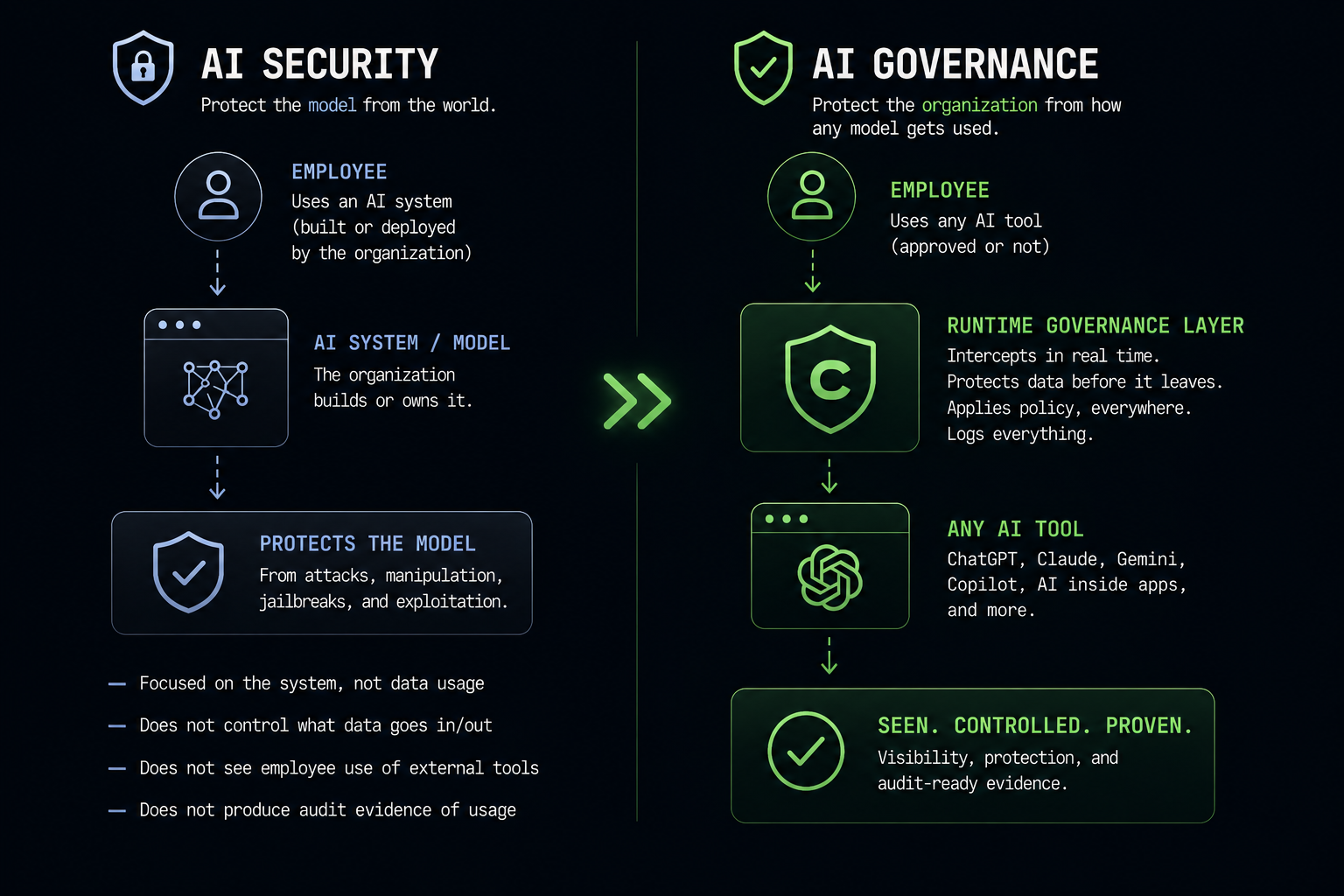 Diagram comparing AI security, which protects the model from the world, with AI governance, which protects the organization from how any model gets used
