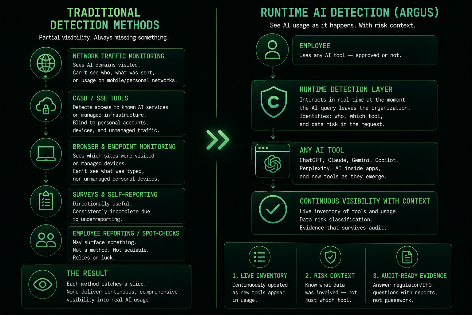 Diagram comparing traditional shadow AI detection methods with runtime AI detection through the ARGUS layer
