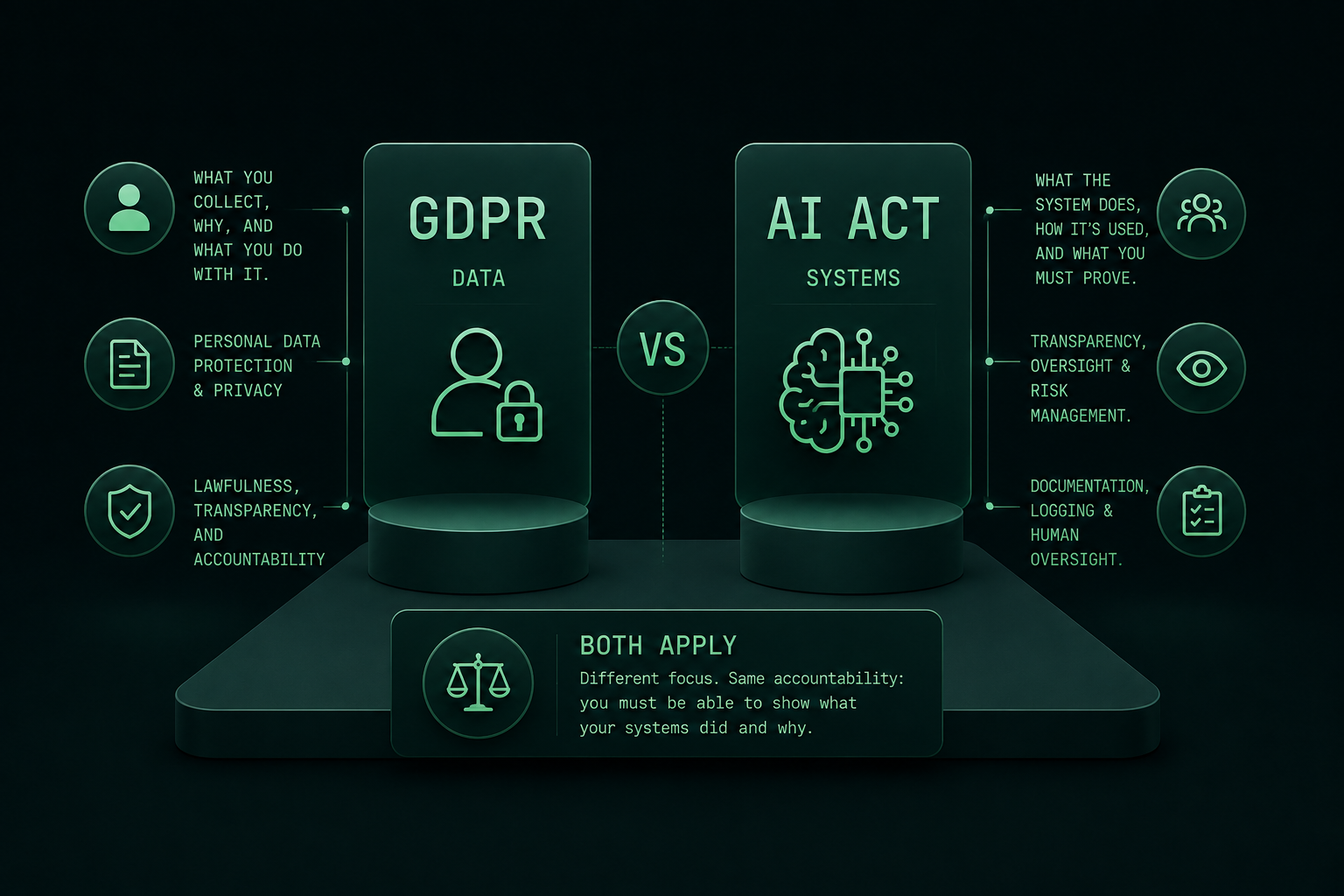 GDPR vs AI Act comparison graphic showing data protection principles versus AI systems oversight requirements
