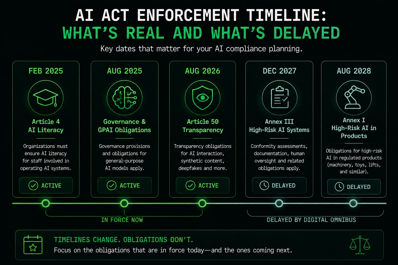 Timeline of AI Act enforcement dates showing active obligations in 2025-2026 and delayed high-risk system deadlines in 2027-2028