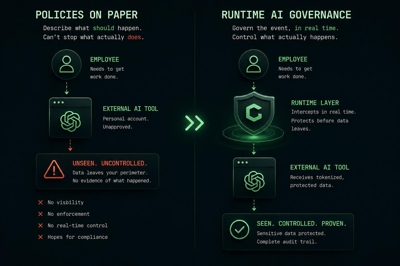 Comparison diagram showing policies on paper failing to control AI tool usage versus runtime AI governance intercepting and protecting data in real time