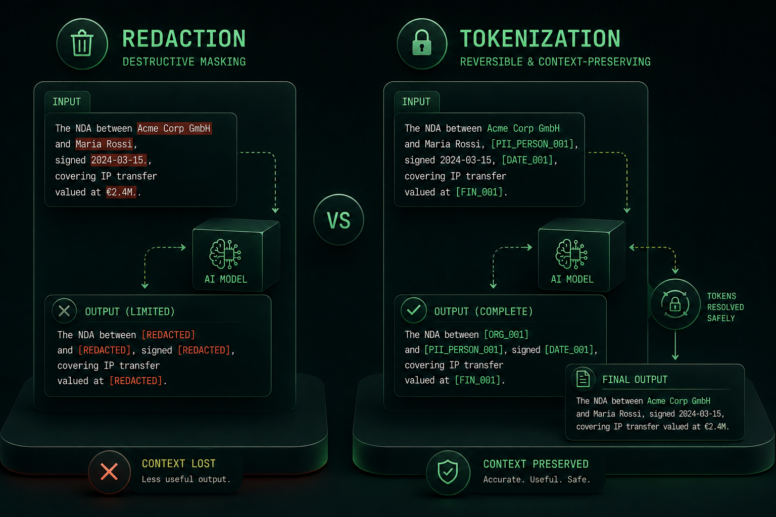 Side-by-side comparison of redaction versus tokenization showing how destructive masking loses context while tokenization preserves it and reverses safely