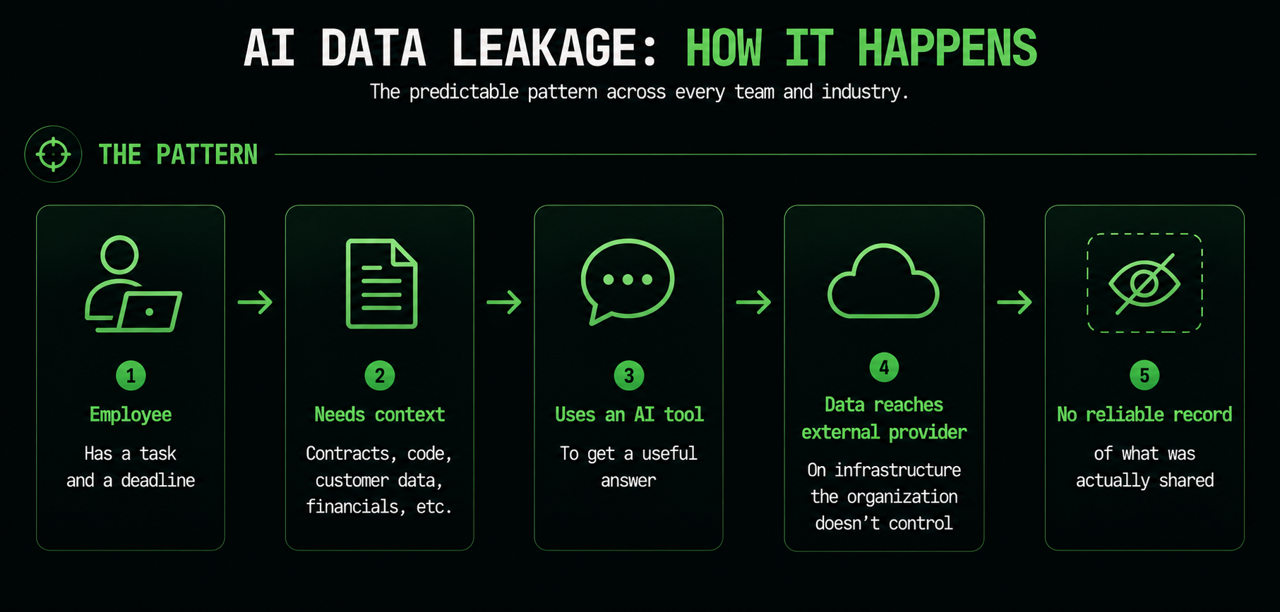 Diagram showing the predictable five-step pattern of AI data leakage across teams and industries